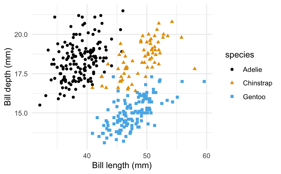 A scatterplot of bill depth vs. length of three species of penguins showing a positive, linear relationship. 