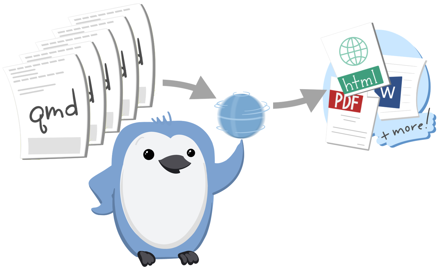A schematic showing many qmd files, going through Quarto, to generate an HTML, PDF, or Word document or more. The Quarto logo is depicted as a baseball a penguin is spinning.