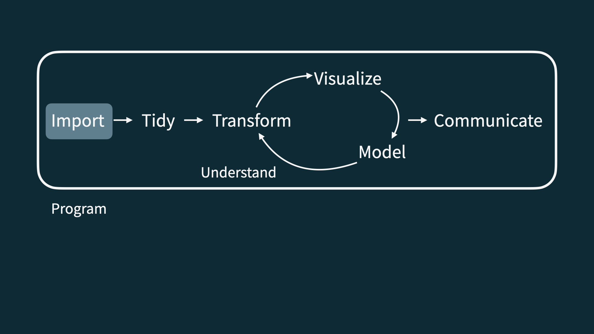 Data science life cycle, with import highlighted