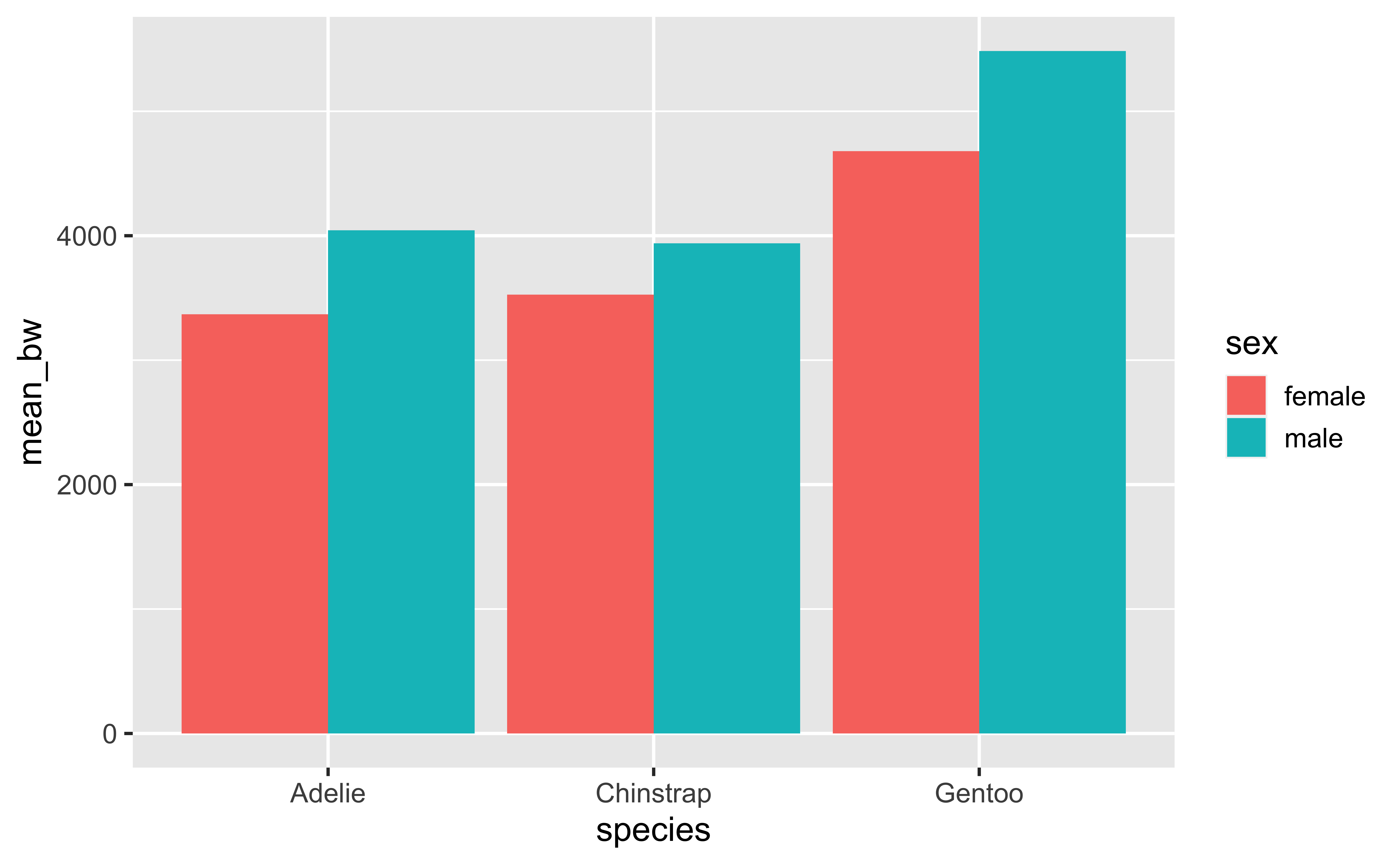 Dodged bar plot of average body masses of penguins by species and sex. Gentoo penguins weigh more, on average, than Adelies and Chinstraps, and within each species males weigh more, on average, than females.