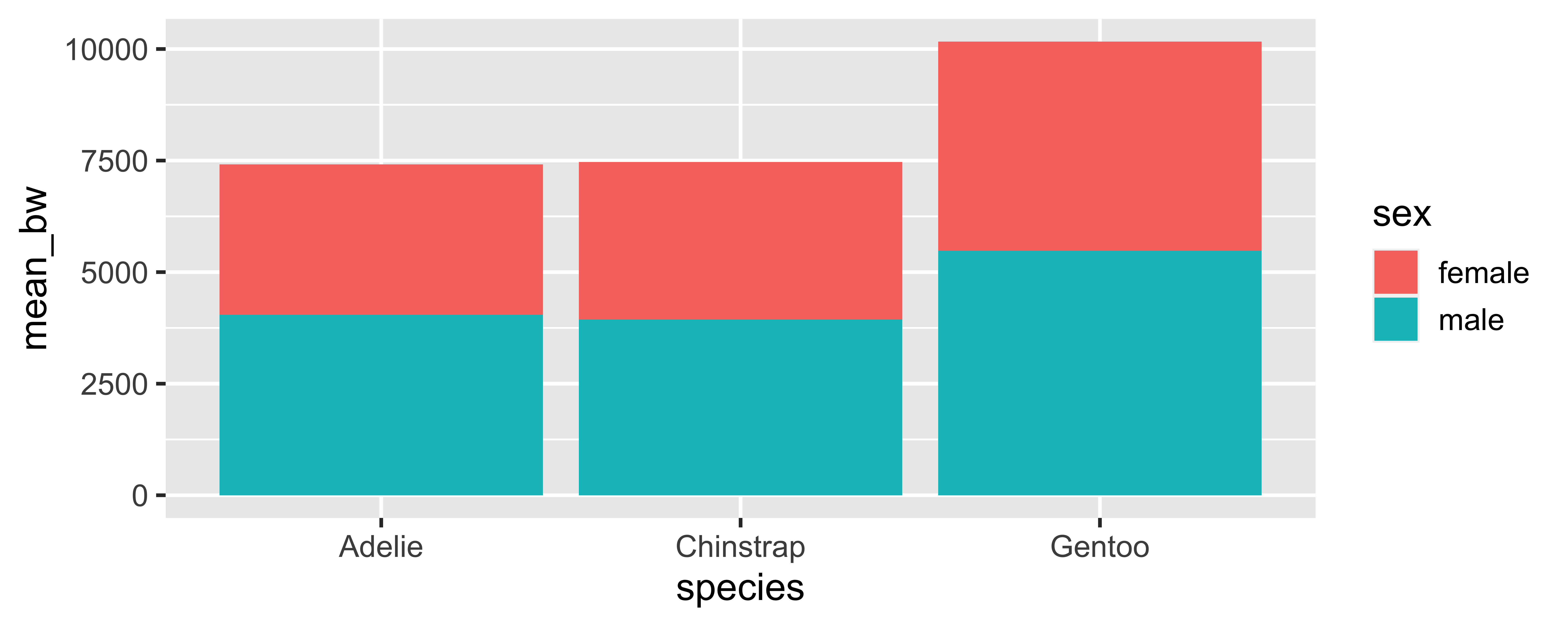 Dodged bar plot of average body masses of penguins by species and sex. Gentoo penguins weigh more, on average, than Adelies and Chinstraps, and within each species males weigh more, on average, than females.
