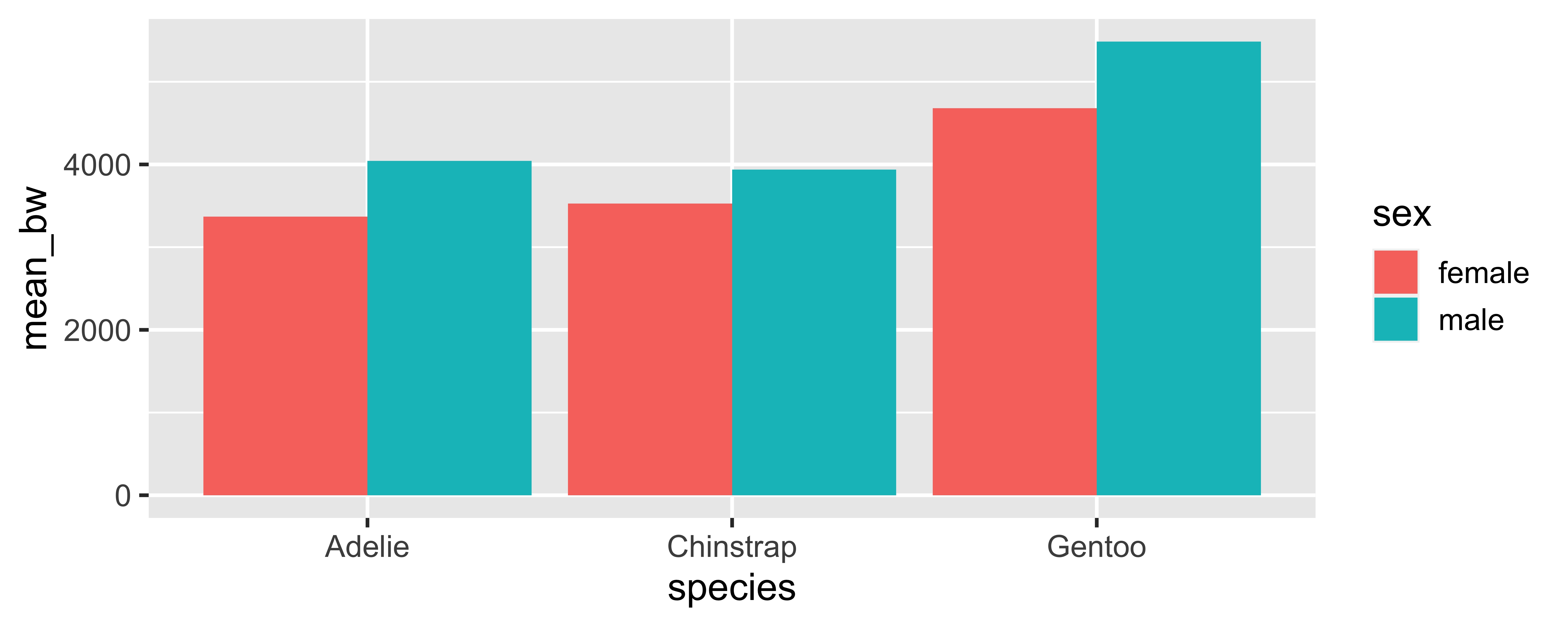 Dodged bar plot of average body masses of penguins by species and sex. Gentoo penguins weigh more, on average, than Adelies and Chinstraps, and within each species males weigh more, on average, than females.